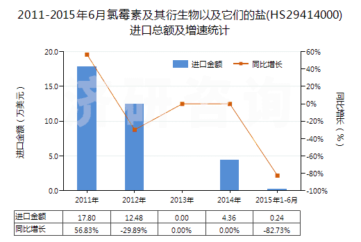2011-2015年6月氯霉素及其衍生物以及它們的鹽(HS29414000)進(jìn)口總額及增速統(tǒng)計(jì)